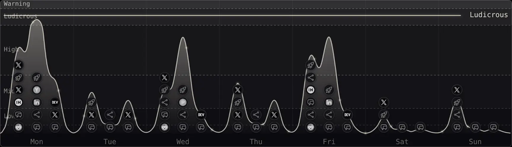 Weekly marketing action visualizer showing tasks per day with channel icons